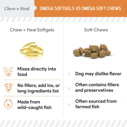 300mg Omega 3 Fish Oil for Dogs - 180 Softgels for Healthy Skin and Coat